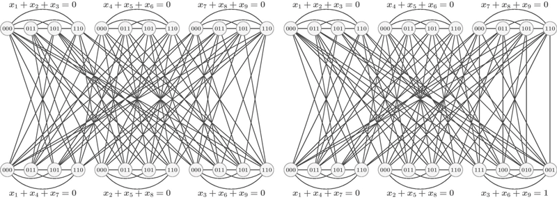 Figure 1: Two graphs on 24 vertices that are quantum isomorphic but not isomorphic. The construction is related to the FGLSS reduction from inapproximability literature, as well as the CFI construction.