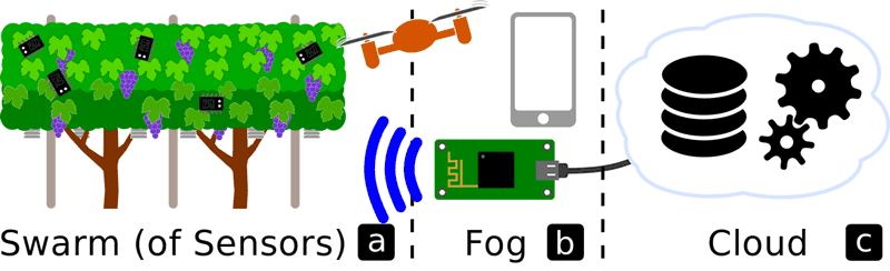 Figure 1: Simple IoT infrastructure consisting of a) the swarm (of sensors and actuators), b) the fog and c) the cloud