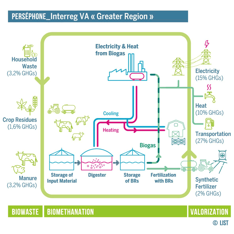 Figure 1: On-farm production of electricity, heat and biofertiliser from biomethanation of organic waste. Implementation on a global scale has the potential to reduce greenhouse gases by 10%