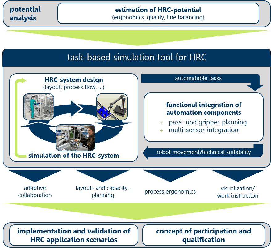 Figure 1: Three stage implementation procedure of the proposed HRC system.