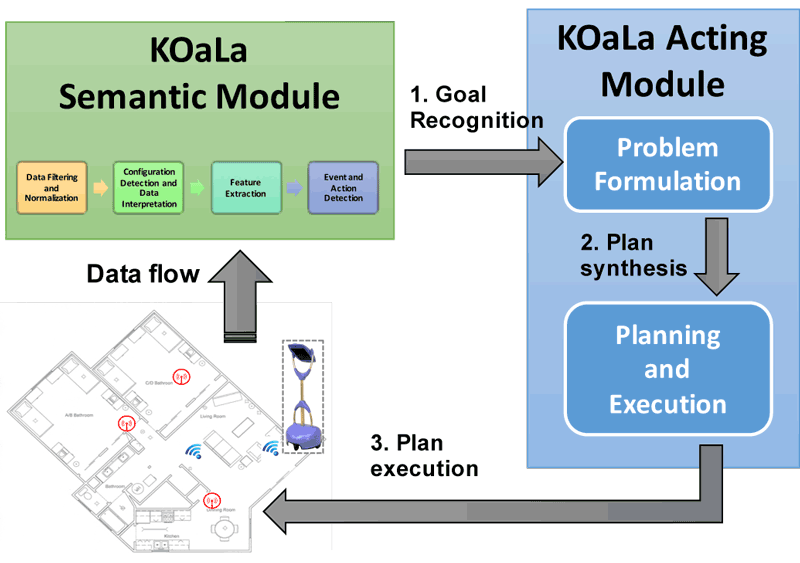 Figure 1: The KOaLa control approach.