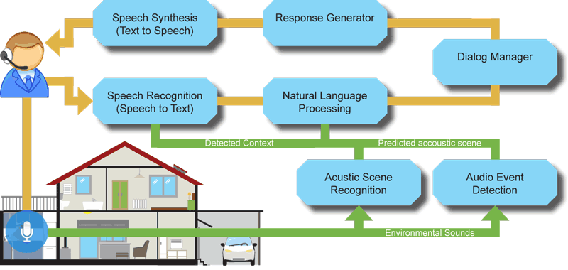 Figure 1: Illustration of the processing pipeline. Predictions of domestic soundscapes and acoustic events are added as contextual information to the conversational workflow. This context directly influences the models for speech recognition and the semantic interpretation of recognized words.