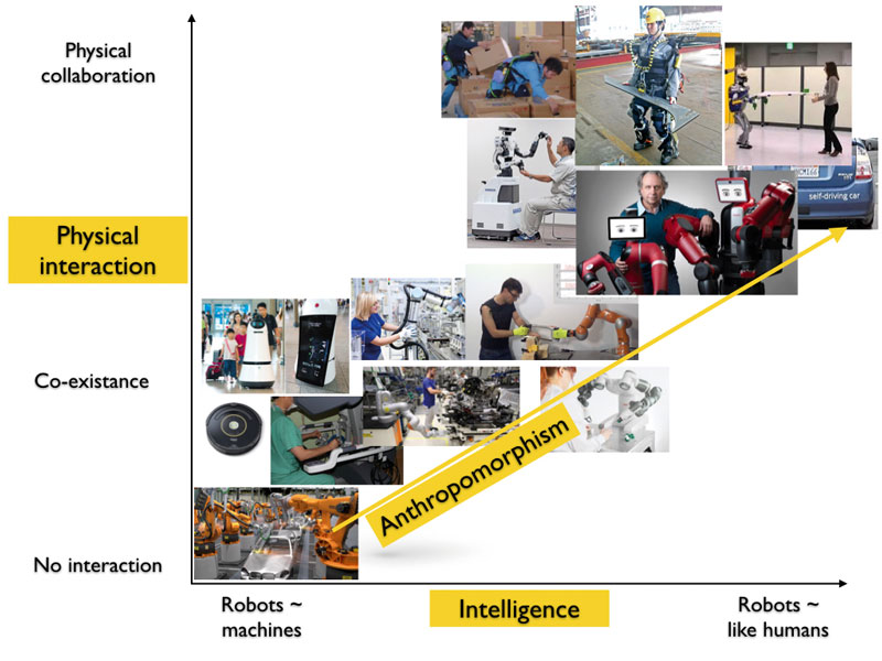 Figure 1: The recent trend in collaborative robotics technologies in industry: from industrial robots working separately from humans, to cobots able to co-exist and safely interact with operators. The advanced forms of cobots are exoskeletons, wearable devices that provide physical assistance at whole-body level, and more “anthropomorphic” collaborative robots that combine physical interaction with advanced collaborative skills typical of social interaction.