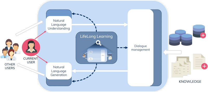Figure 1: Schema of a standard dialogue system in white boxes. The innovative lifelong learning module is able to improve all modules (in blue) based on past interactions and the interaction with the current user, updating the domain knowledge accordingly.