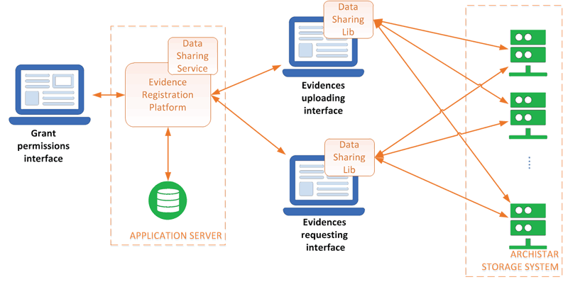 Figure 1: Evidence registration platform architecture.