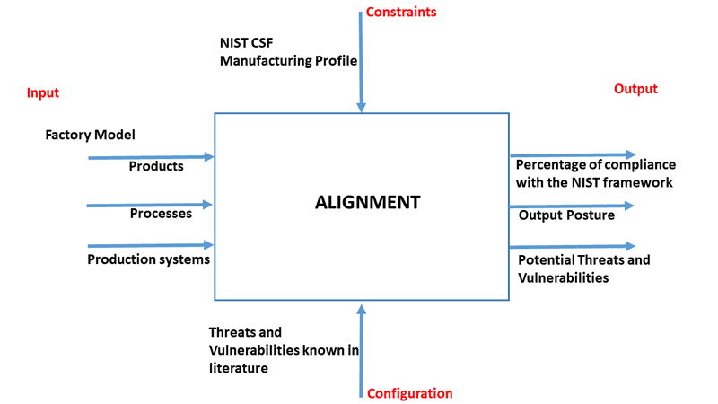 Figure 1: IDEF0 diagram for the alignment activity.