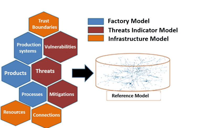 Figure 2: Reuse of existing reference models to implement the conceptual model.