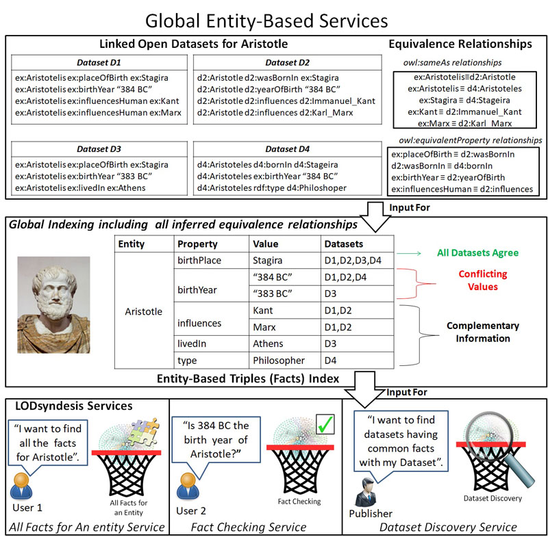 Figure 1: The process of global indexing and the offered LODsyndesis Services.