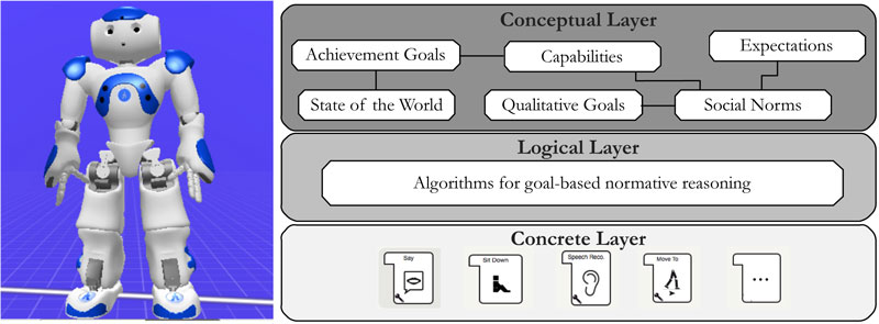 Figure 1: Architectural schema for incorporating norm reasoning into robotic framework.