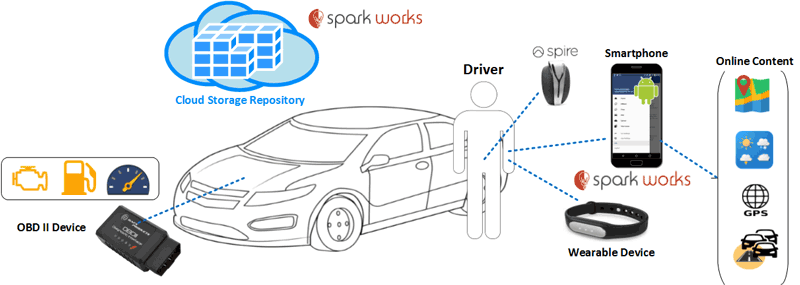 Figure 1: GamECAR data retrieval and processing platform designed by SPARK WORKS.