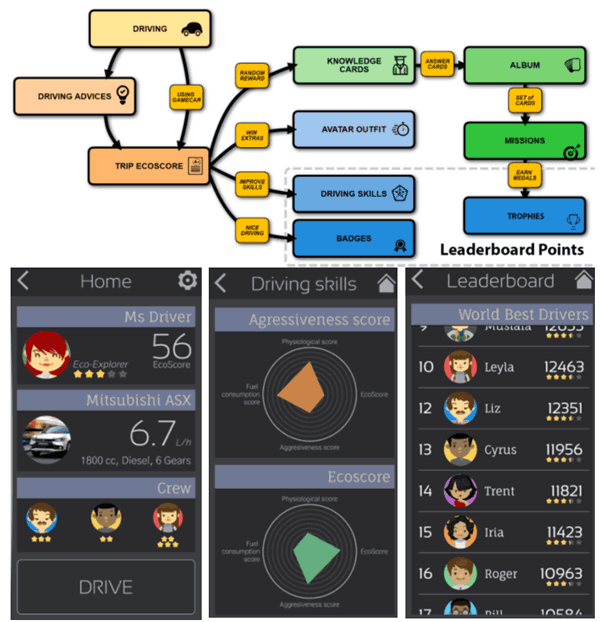 Figure 2: GamECAR gamification design and  Integrated Application created by project consortium.