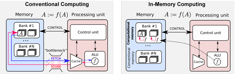 Figure 1: Comparison between a conventional computing architecture (left) and in-memory computing (right). Adapted from [2].