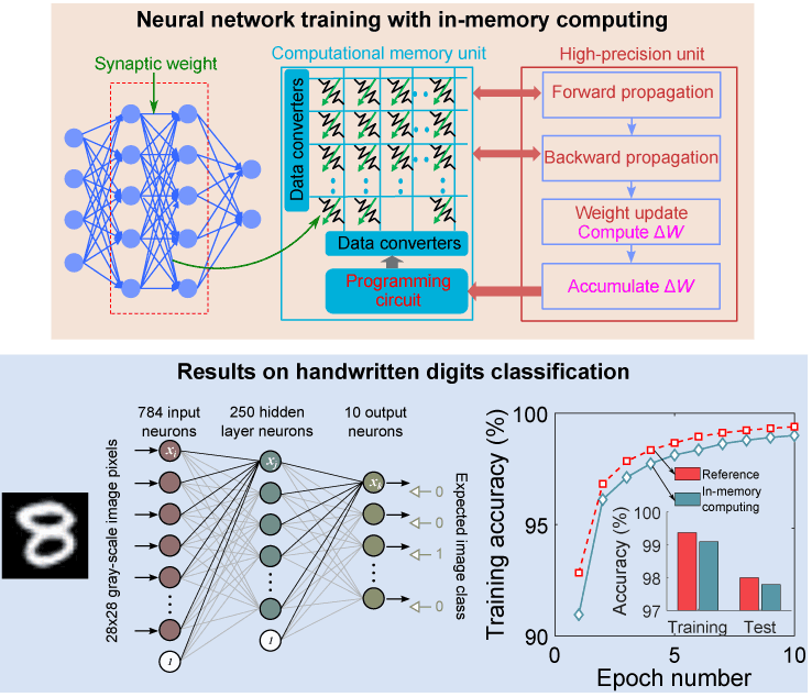 Figure 2: Neural network training algorithm using in-memory computing (top), and simulation results of training a multi-layer perceptron to recognise handwritten digits (bottom). Adapted from [4]. 