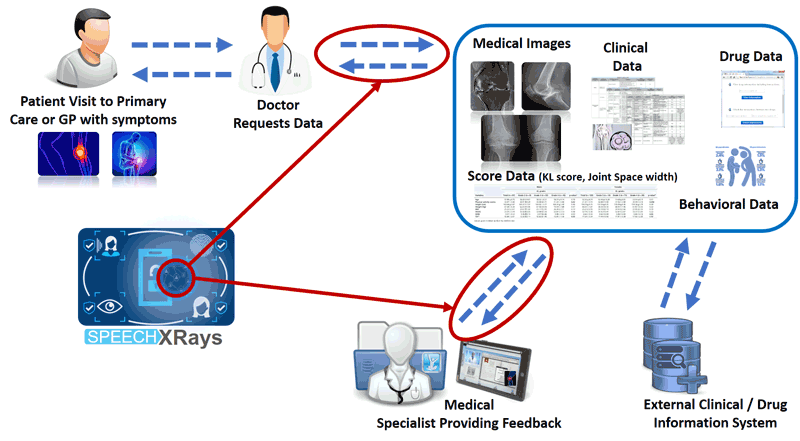 Figure 2: SpeechXRays workflow for eHealth use case for doctor/patient authentication to access medical data.