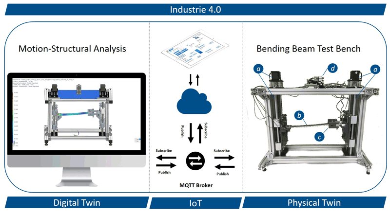 Figure 1: Schematic of demonstrator architecture. Physical and digital twin are connected via MQTT broker with each other and an IoT platform. Both twins can be controlled from any internet capable device. The test bench consists of: linear actuator on each side (a), bending beam (b), load cells (c) and control unit, microprocessor and network interface (d).