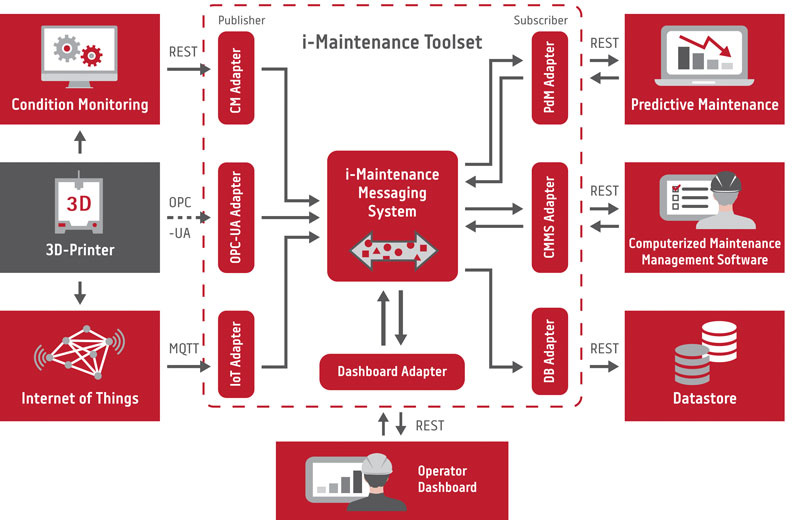 Figure 1: Architectural overview of the i-Maintenance toolset.