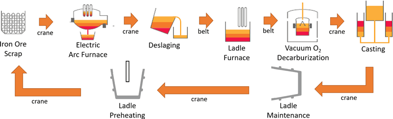 Figure 1: Typical steel making process using moving ladles.