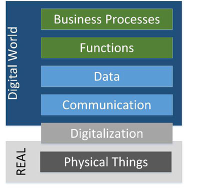 Figure 1: Industry 4.0 Layer-Modell.