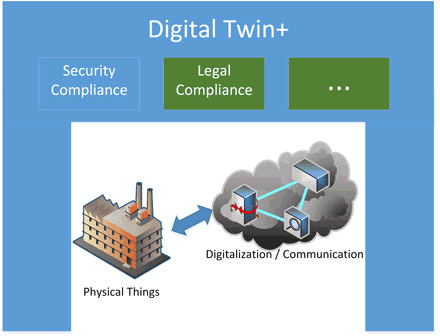 Figure 2: Digital twin with compliance.