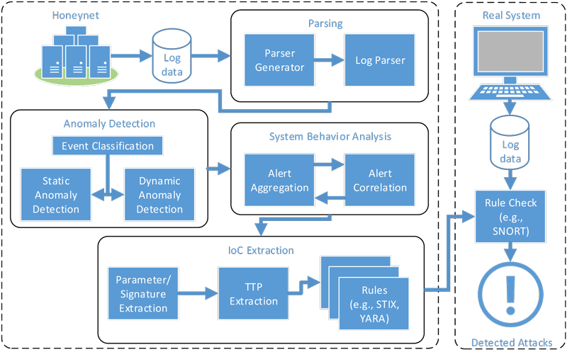 Figure 1: Process for the automatic generation of Cyber Threat Intelligence.