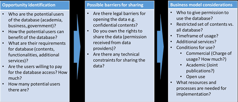 Figure 1: Framework for opening big research database.