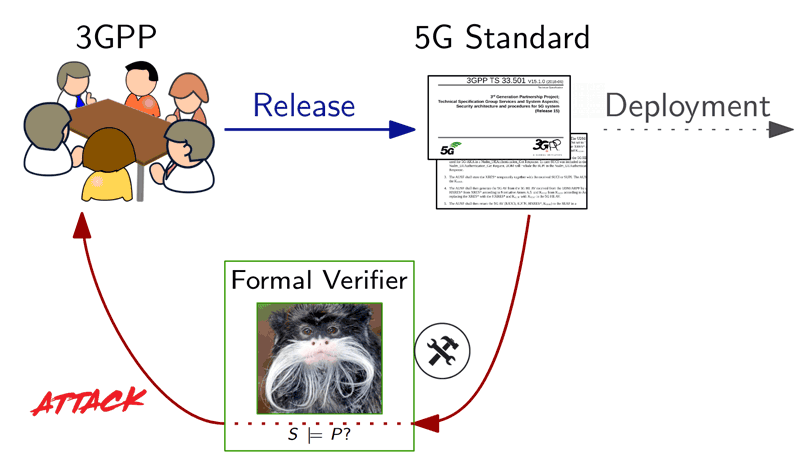 Figure 1: Formal verification workflow. The Tamarin picture refers to a state-of-the-art verifier.