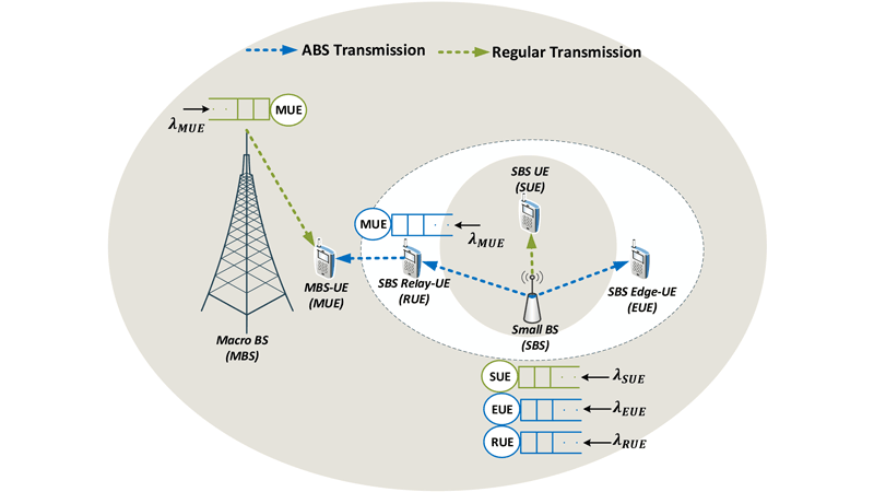 Figure 1: Heterogeneous 5G network system model with cell range expansion. D2D communication ensures that macro base station UEs receive downlink transmission during almost blank sub-frames.