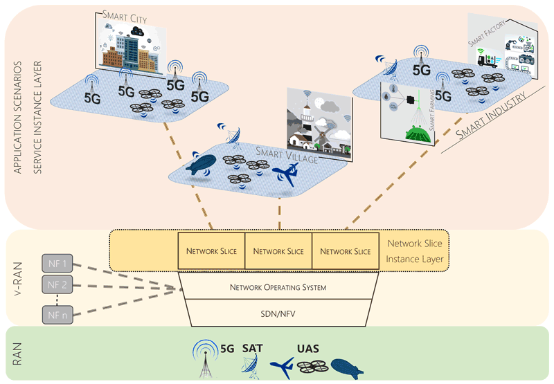 Figure 1: SDN and NFV techniques can provide an easy integration between 5G and aerospace networks in the considered application scenarios thanks to the virtual RAN (v-RAN), the virtualised network functions, and 5G network slicing. All network resources and network functions are coordinated by distributed network intelligence. 
