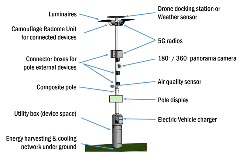 Figure 1: LuxTurrim5G light pole with integrated 5G mmW base station and a set of sensors and cameras.