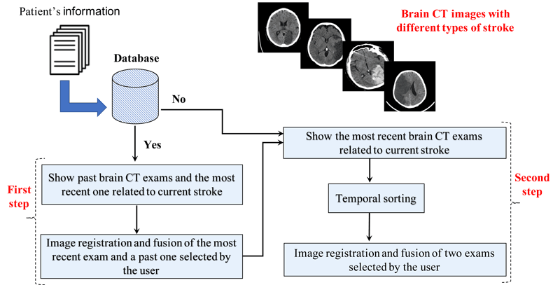 Figure 1: Flowchart of the proposed system [2].