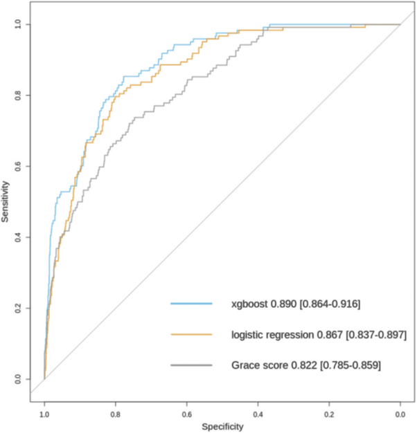 Figure 1: Comparison of model performance by receiving operating characteristic curves for different risk prediction models for six month mortality among patients undergoing coronary angiography in Tays Heart Hospital for acute coronary syndrome during years 2015 and 2016 (n = 1722 with n = 122 fatalities during a six-month follow-up).