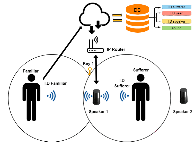 Figure 1:Detection of a familiar person and reproduction of the associated acoustic stimulus at the smart speaker located closest to the sufferer.