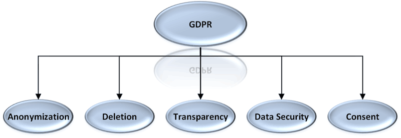 Figure 1: Important aspects of data science affected by the GDPR.