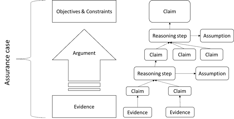 Figure 1: Illustration of an assurance case.