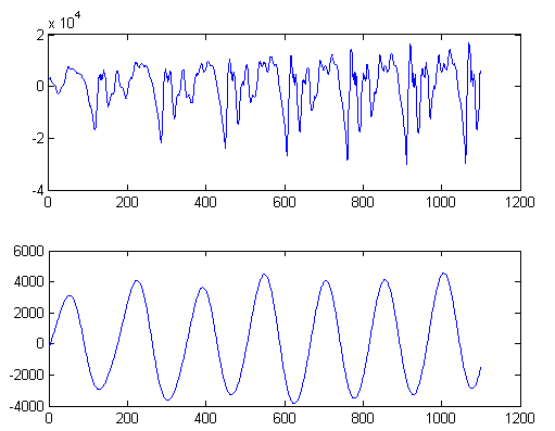 Figure 1: The top figure depicts a frame of voiced speech and the bottom figure depicts the corresponding rank two signal. Note that peaks are very clear and distances between peaks can easily be computed to ensure an accurate value for jitter. 