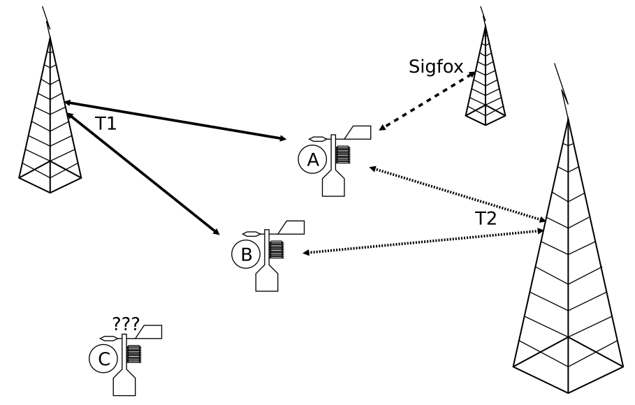 Figure 1: Autonomous multi-technology stations. A, B and C are weather stations. T1, T2 and Sigfox are different wireless techonologies.