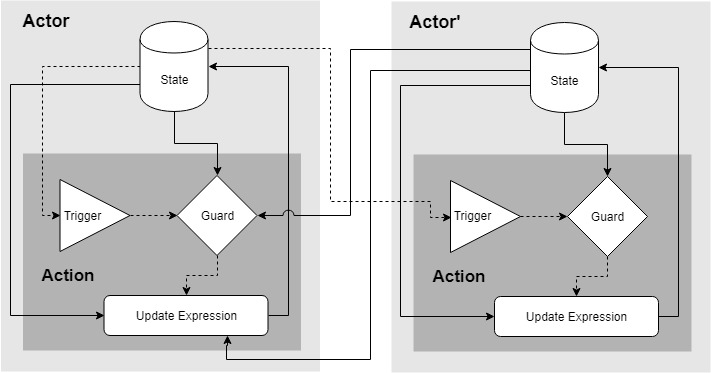 Figure 1: Yogurt programming model abstractions.