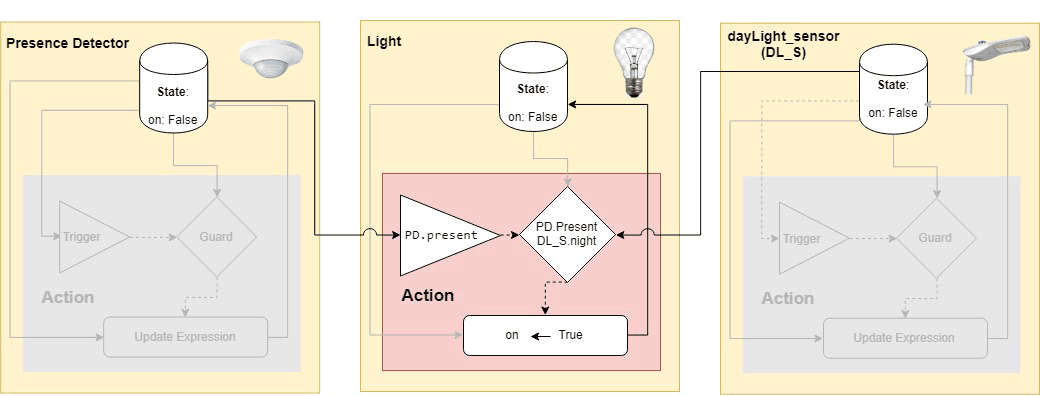 Figure 2: Light, presence sensor, daylight sensor example model.
