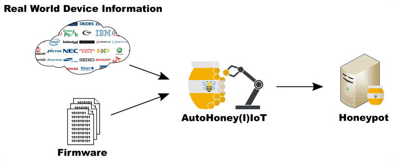 Figure 1: Overview of the AutoHoney(I)IoT framework.