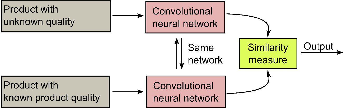 Figure 1: rincipal design of a Siamese Network. Both convolutional neural networks share the same weights. Process data from a product with unknown quality is fed into one network and compared to a product with known quality. Depending on a defined distance measure (e.g. L2-norm) the similarity of the two products is calculated and a prediction of the quality can be made.