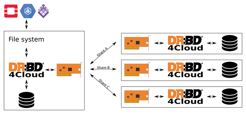 Figure 1: Depending on the configuration, no individual share contains any sensitive information about the replicated data, while the data can be recovered from any two of the shares to achieve high availability. 