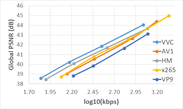 Figure 2. Video coding standards comparison. Rate-distortion curves depicting Peak Signal to Noise Ratio (PSNR) vs log (Bitrate) using mean values of the ten 560x416@40 frames/s ultrasound videos for all investigated QP values. VVC outperforms all rival video codecs.