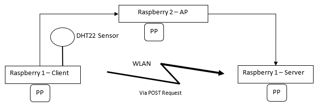 Figure 1: Architecture measurement setup.  Three raspberries with power plugs (PP), which send data collected with DHT22 sensor from client via WLAN connected through access point to server. The power plugs measure the power consumption in milliwatts.
