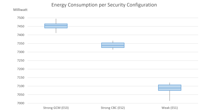 Figure 2: Consumption of electrical power in milliwatts at the client. This study, conducted as part of the EFRE project MiT4.0, shows that the choice of data protection measures via various cipher suites has a significant impact on power consumption: the stronger the level of security, the higher the power consumption. The issue of security needs to be further investigated and discussed in the IoT area, taking electrical power savings into account. Understanding the cooperation between these areas will make it possible to save more electrical power. 