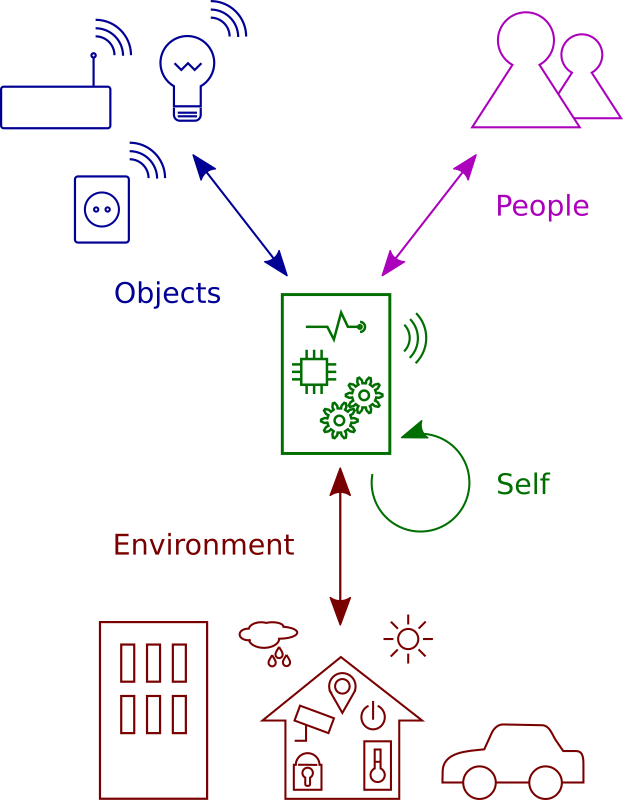 Figure 1: Interaction dimensions of smart objects.