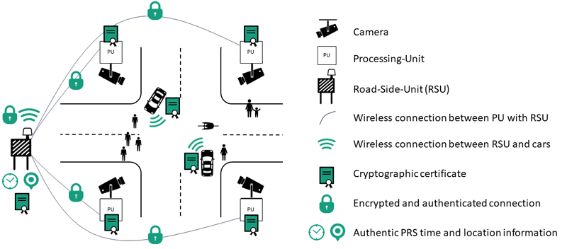 Figure 2: Cameras capture the smart intersection and provide data to processing-units, which send the data over a secure link to the road-side-unit (RSU). The RSU sends a map of detected objects to cars, extending their perception range.
