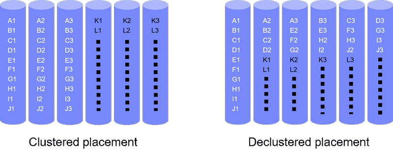 Figure 1: Clustered and declustered placement of codewords of length three on six devices. X1, X2, X3 represents a codeword (X = A, B, C, . . . , L).