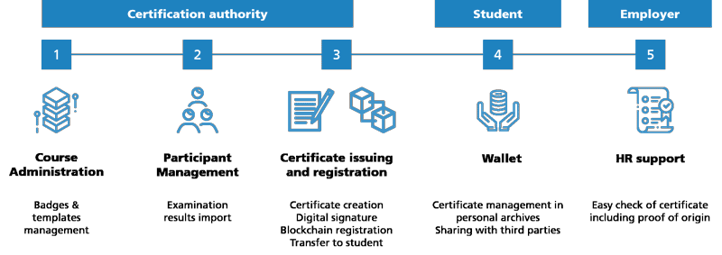 Figure 1: Certification process supported by Blockchain for Education.