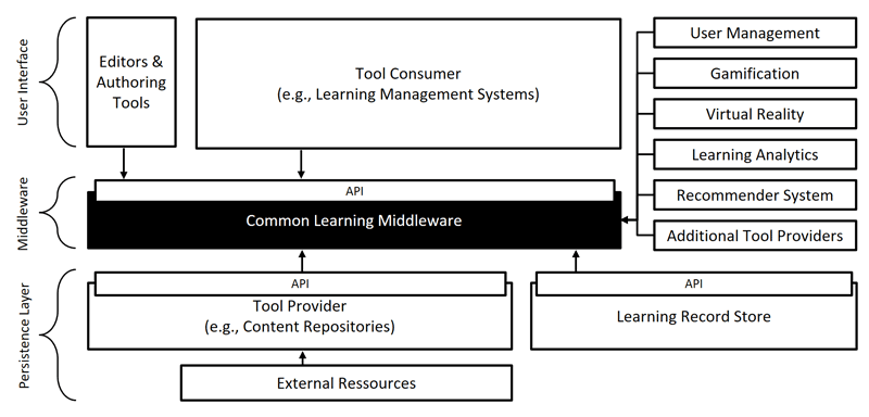 Figure 1: Simplified architecture of a learning infrastructure based on the Common Learning Middleware.