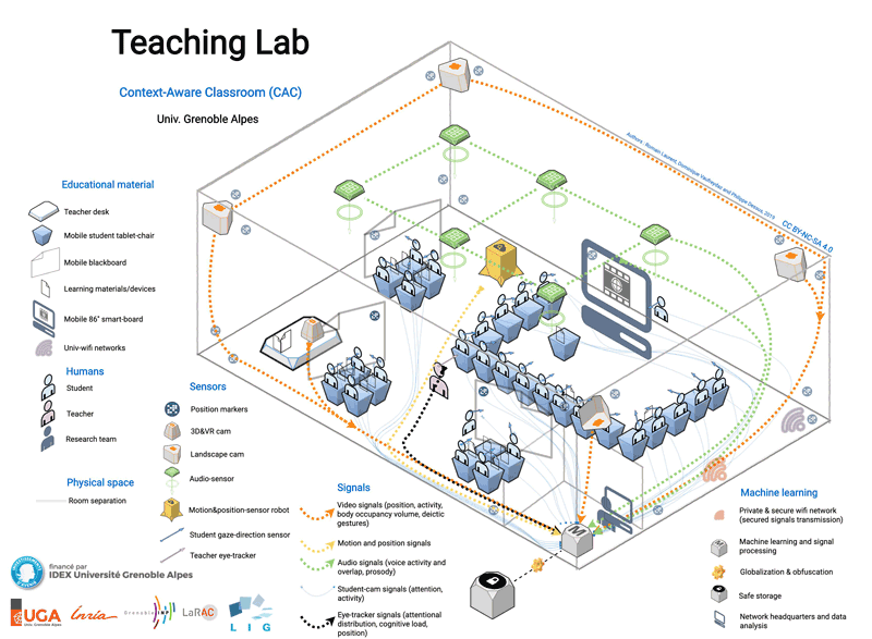 Figure 1: Setting of the Context Aware Classroom designed by the Teaching Lab Project at University Grenoble Alpes. 